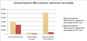 Доходы бюджета Шкотовского городского поселения